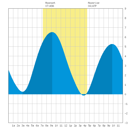 Hackensack tide chart for Sunday, December 19, 2021