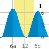 Hackensack tide chart for Wednesday, December 1, 2021