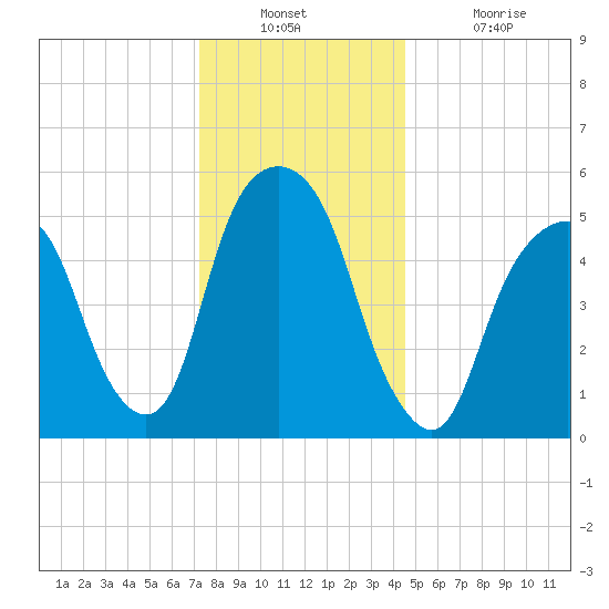 Hackensack tide chart for Wednesday, December 22, 2021