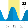 Hackensack tide chart for Wednesday, December 22, 2021