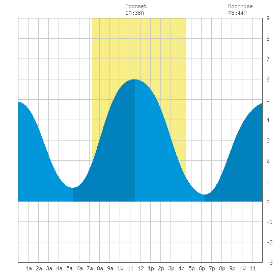 Hackensack tide chart for Thursday, December 23, 2021