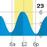 Hackensack tide chart for Thursday, December 23, 2021
