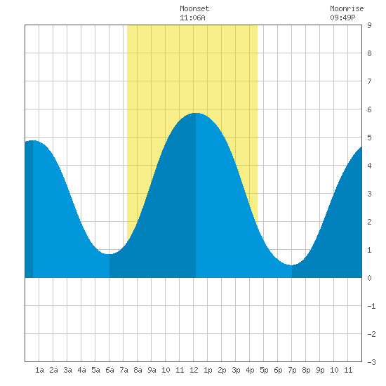 Hackensack tide chart for Friday, December 24, 2021