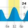 Hackensack tide chart for Friday, December 24, 2021
