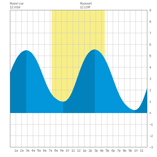 Hackensack tide chart for Monday, December 27, 2021