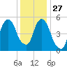Hackensack tide chart for Monday, December 27, 2021