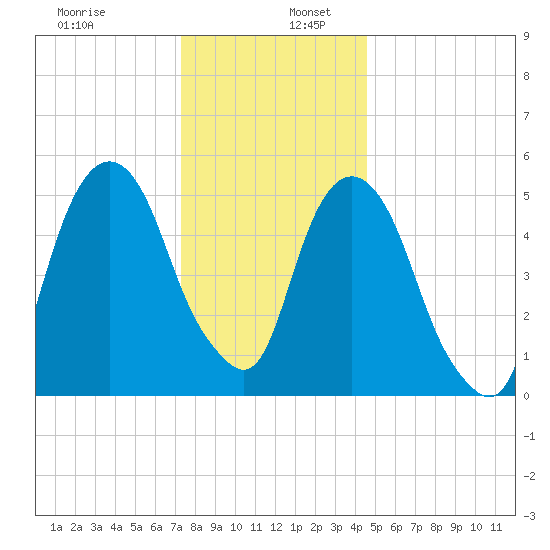 Hackensack tide chart for Tuesday, December 28, 2021