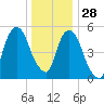 Hackensack tide chart for Tuesday, December 28, 2021