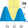 Hackensack tide chart for Wednesday, December 29, 2021