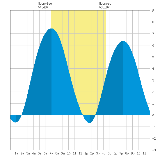 Hackensack tide chart for Thursday, December 2, 2021