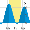 Hackensack tide chart for Thursday, December 2, 2021