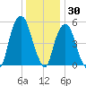 Hackensack tide chart for Thursday, December 30, 2021