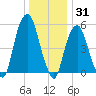 Hackensack tide chart for Friday, December 31, 2021