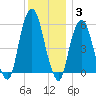 Hackensack tide chart for Friday, December 3, 2021