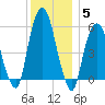 Hackensack tide chart for Sunday, December 5, 2021