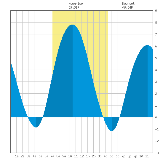 Hackensack tide chart for Monday, December 6, 2021