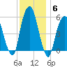Hackensack tide chart for Monday, December 6, 2021