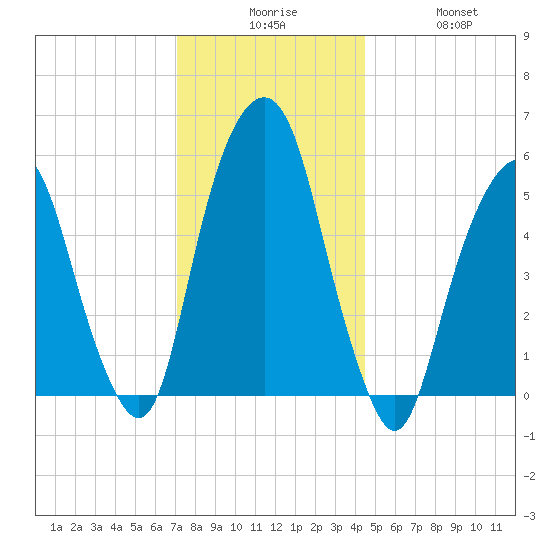 Hackensack tide chart for Tuesday, December 7, 2021