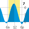 Hackensack tide chart for Tuesday, December 7, 2021