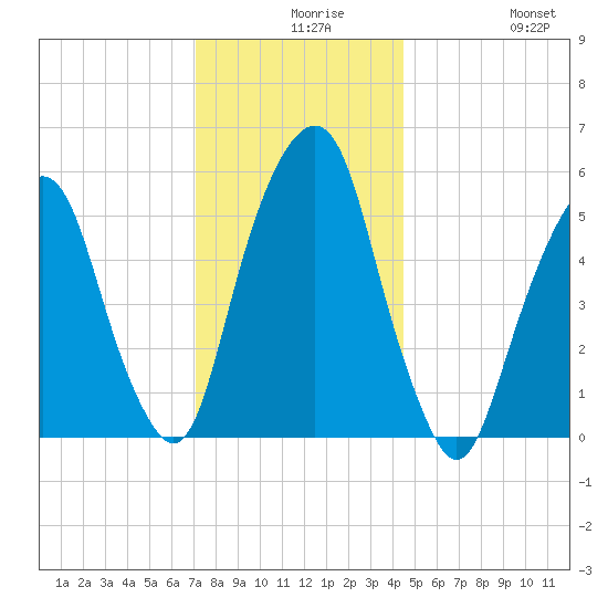 Hackensack tide chart for Wednesday, December 8, 2021