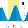 Hackensack tide chart for Thursday, December 9, 2021