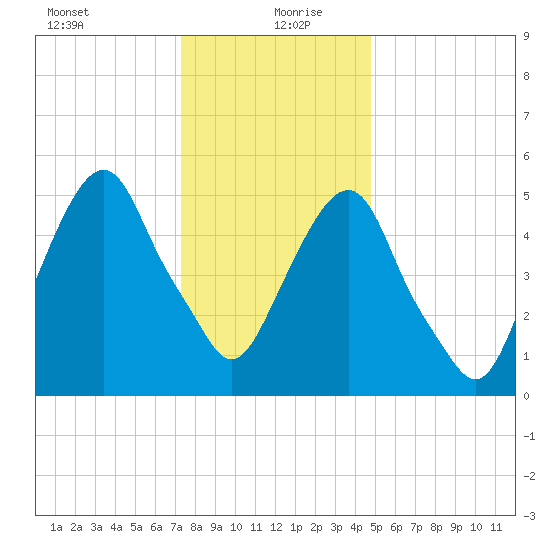 Hackensack tide chart for Monday, January 10, 2022