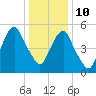 Hackensack tide chart for Monday, January 10, 2022