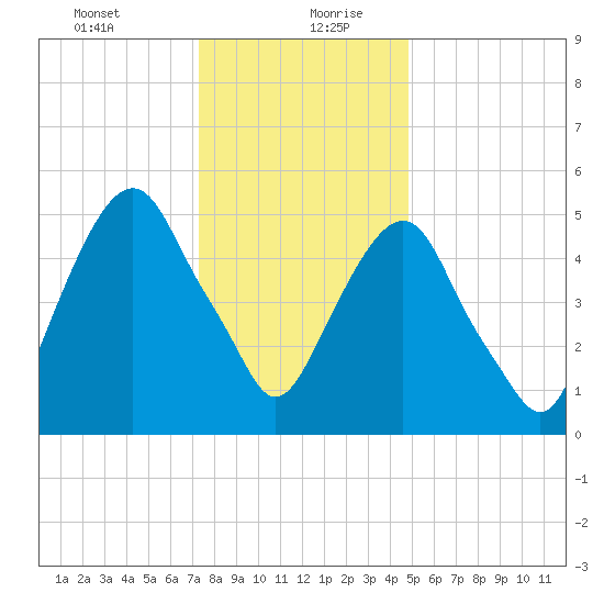 Hackensack tide chart for Tuesday, January 11, 2022