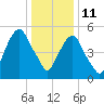 Hackensack tide chart for Tuesday, January 11, 2022