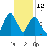 Hackensack tide chart for Wednesday, January 12, 2022