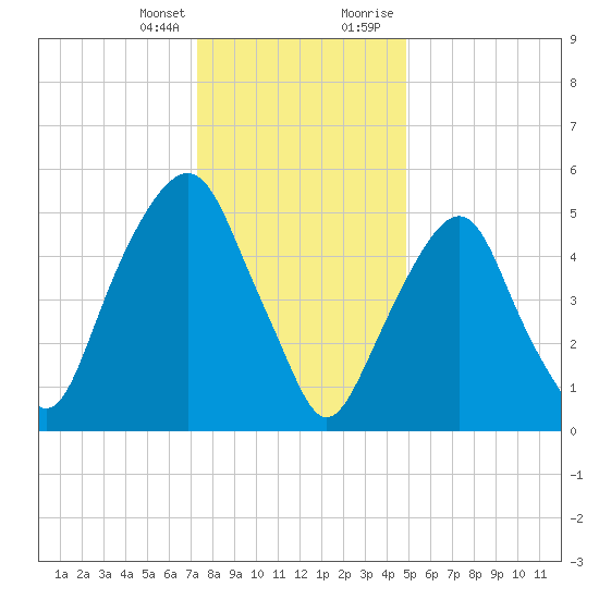 Hackensack tide chart for Friday, January 14, 2022