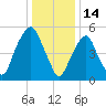 Hackensack tide chart for Friday, January 14, 2022