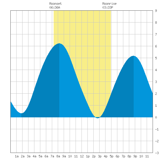 Hackensack tide chart for Sunday, January 16, 2022