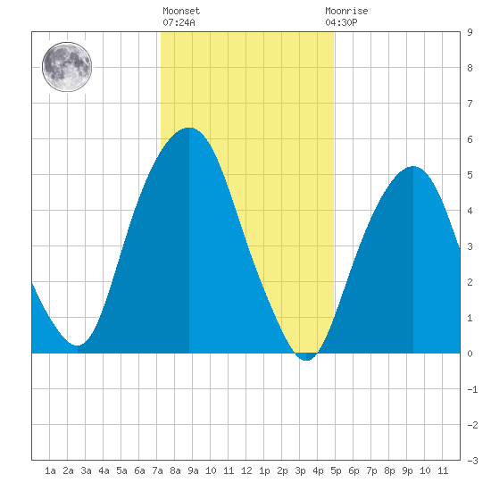 Hackensack tide chart for Monday, January 17, 2022