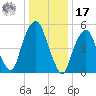 Hackensack tide chart for Monday, January 17, 2022