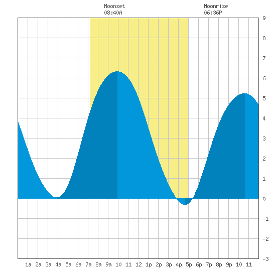 Hackensack tide chart for Wednesday, January 19, 2022