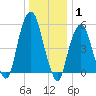 Hackensack tide chart for Saturday, January 1, 2022