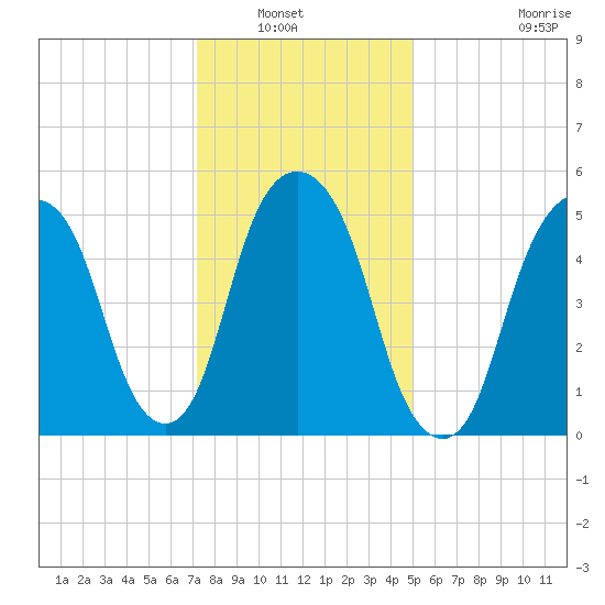 Hackensack tide chart for Saturday, January 22, 2022