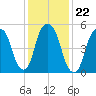 Hackensack tide chart for Saturday, January 22, 2022
