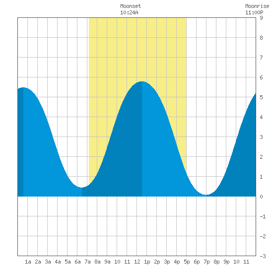 Hackensack tide chart for Sunday, January 23, 2022