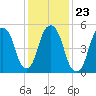 Hackensack tide chart for Sunday, January 23, 2022