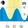 Hackensack tide chart for Tuesday, January 25, 2022