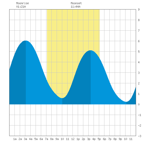 Hackensack tide chart for Wednesday, January 26, 2022