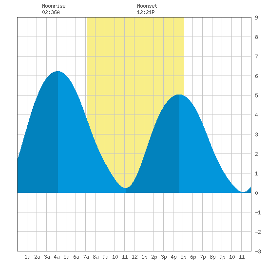 Hackensack tide chart for Thursday, January 27, 2022