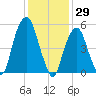 Hackensack tide chart for Saturday, January 29, 2022