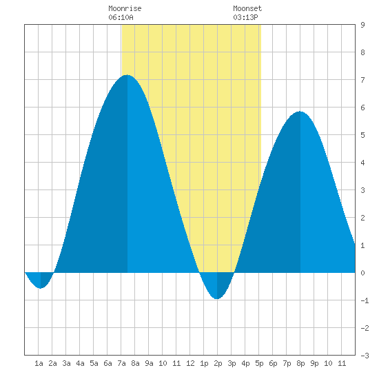 Hackensack tide chart for Sunday, January 30, 2022