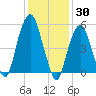 Hackensack tide chart for Sunday, January 30, 2022