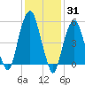 Hackensack tide chart for Monday, January 31, 2022