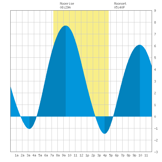 Hackensack tide chart for Monday, January 3, 2022