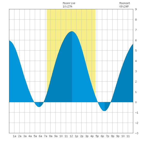 Hackensack tide chart for Thursday, January 6, 2022